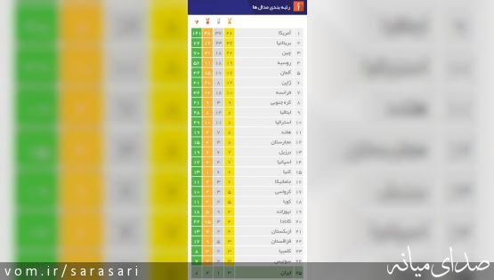 جدول مدال المپیک 2016 : آمریکا رتبه اول ـ ایران رتبه 25!