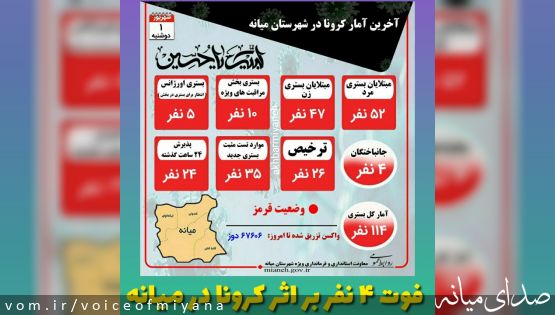 آخرین آمار کرونا در میانه /فوت ۴ بیمار کرونایی (۱ شهریور ۱۴۰۰)