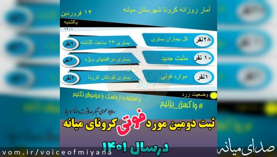 جدیدترین آمار کرونا/ ثبت دومین مورد فوتی در شهرستان میانه در ۱۴۰۱