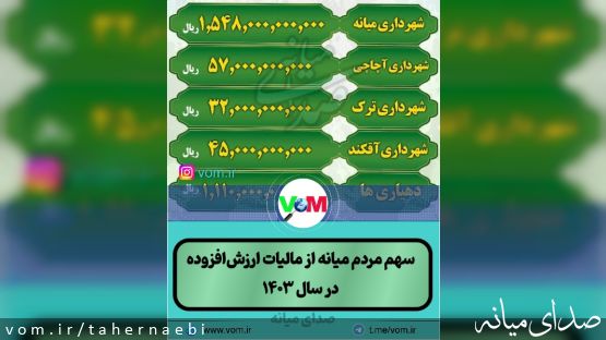 سهم ۲،۷۹۲ میلیارد ریالی مردم میانه از مالیات ارزشافزوده در سال ۱۴۰۳