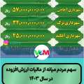 سهم ۲،۷۹۲ میلیارد ریالی مردم میانه از مالیات ارزش‌افزوده در سال ۱۴۰۳