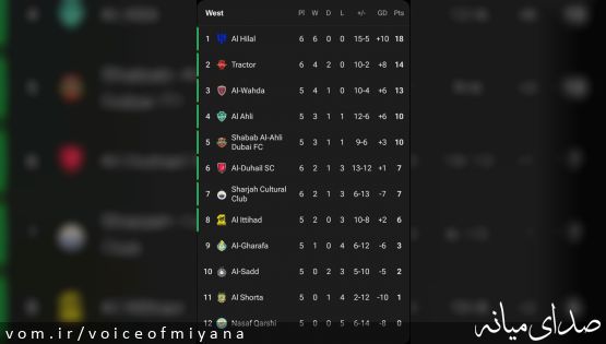 صعود زودهنگام تراکتور به دور بعدی لیگ نخبگان‌ آسیا